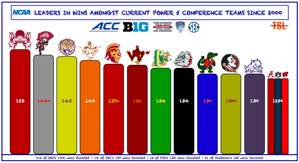 [Image: wins_among_power_conference_teams_since_2000.png]
