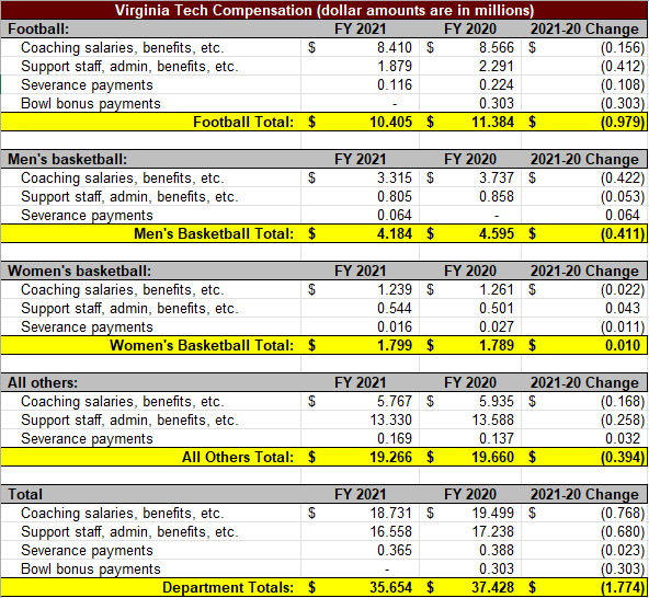Financial Report Table 2